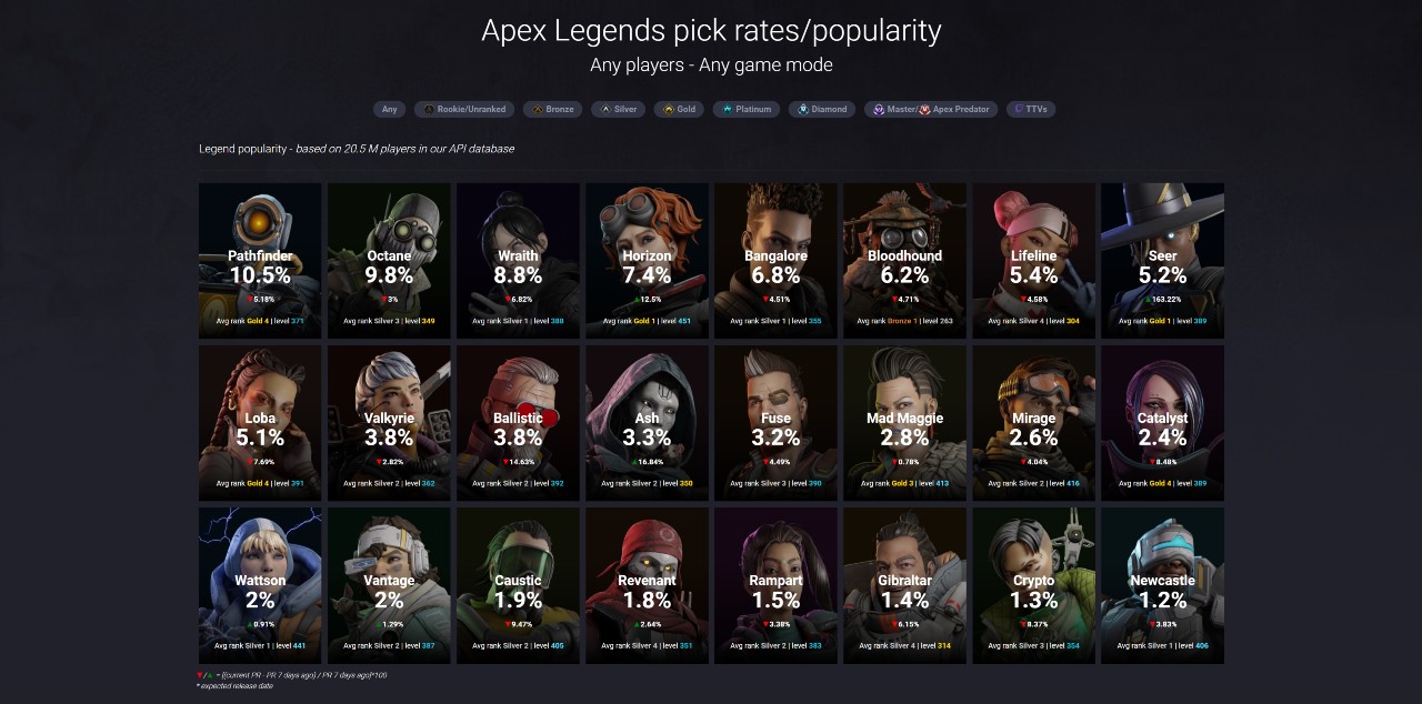 Classifica per la percentuale di scelta di tutti i personaggi giocabili di Apex Legends.  Il tasso di scelta di Seer è notevolmente aumentato, con un aumento del 163,22% nell'ultima settimana.