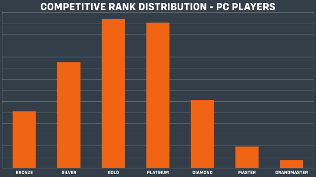 Il grafico di distribuzione classificato di Overwatch, che è una curva a campana approssimativa.  Gold, Platinum e Silver sono i ranghi più popolati, seguiti da Diamond, Bronze, Master e Grandmaster.