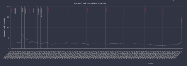 Un grafico a linee che mostra il tasso di scelta di Revenant nelle ultime stagioni.  Rimane molto basso fino alla stagione 18, quando la linea salta quasi verso l'alto.