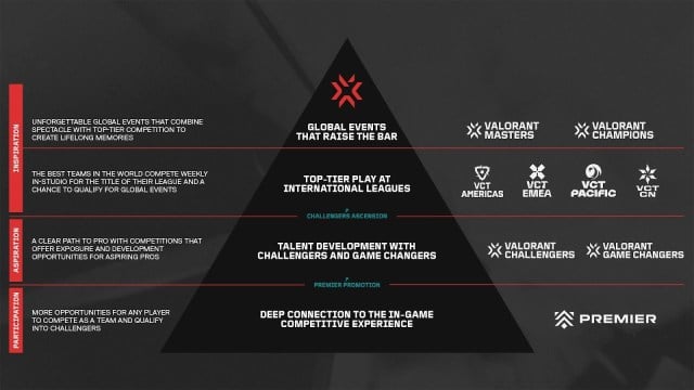 L'esperienza completa della stagione VCT 2024 in una piramide, che mostra tutti i prossimi campionati.