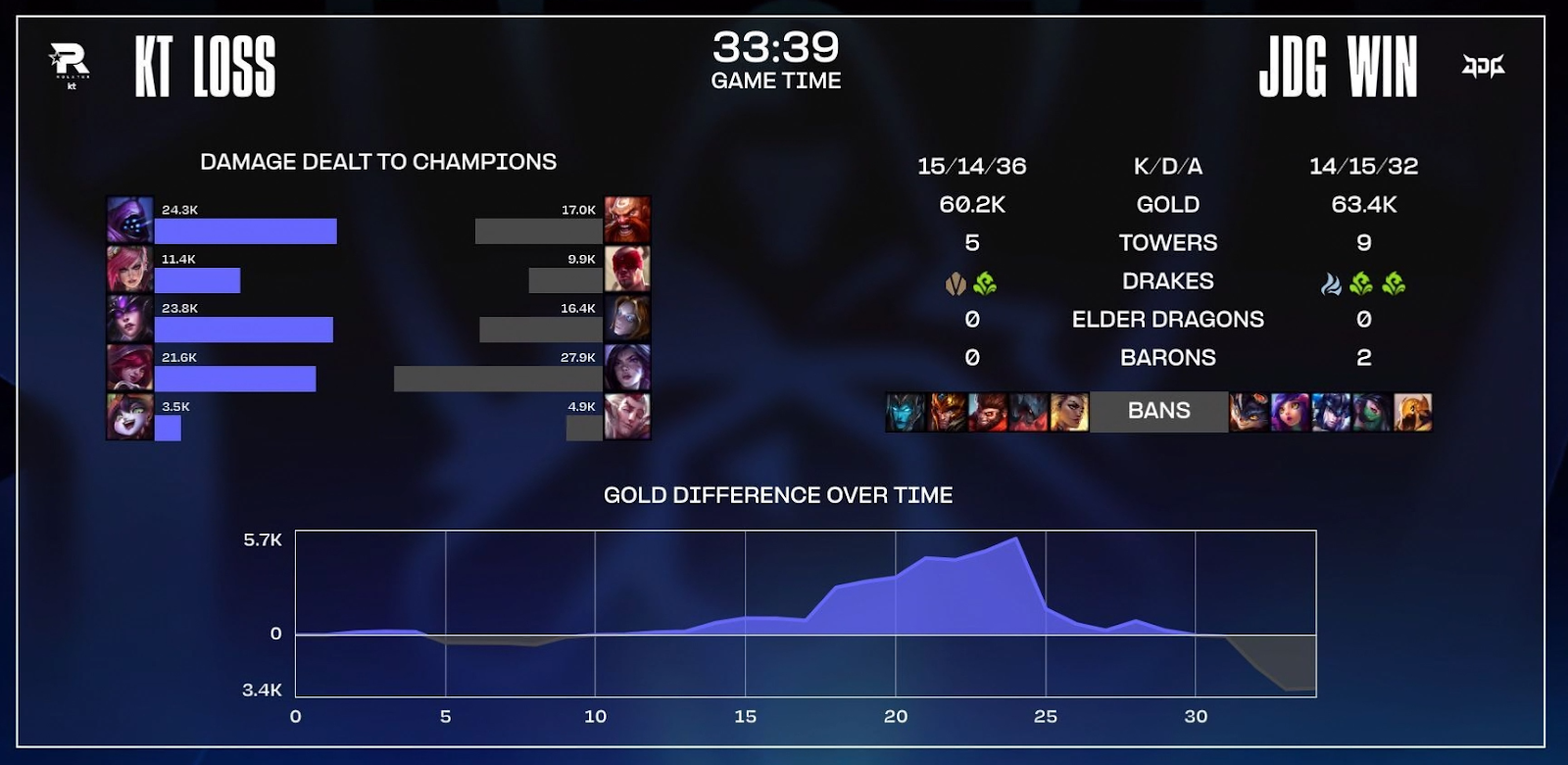 Grafica del gioco 4 JDG vs KT