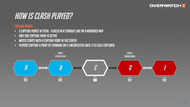 Diagramma che mostra come funzionerà la modalità di gioco Clash di Overwatch.  Testo su sfondo grigio con i punti disposti visivamente.