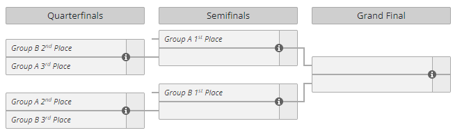 Uno screenshot del girone dei playoff della BLAST Premier World Final 2023.