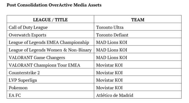 Convenzioni di denominazione per le risorse di eSport OverActive Media.