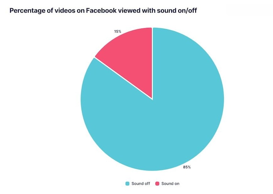 Percentuale di persone che guardano video di Facebook con l'audio disattivato